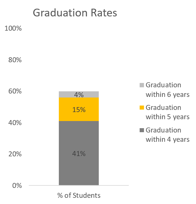 Graduation rates