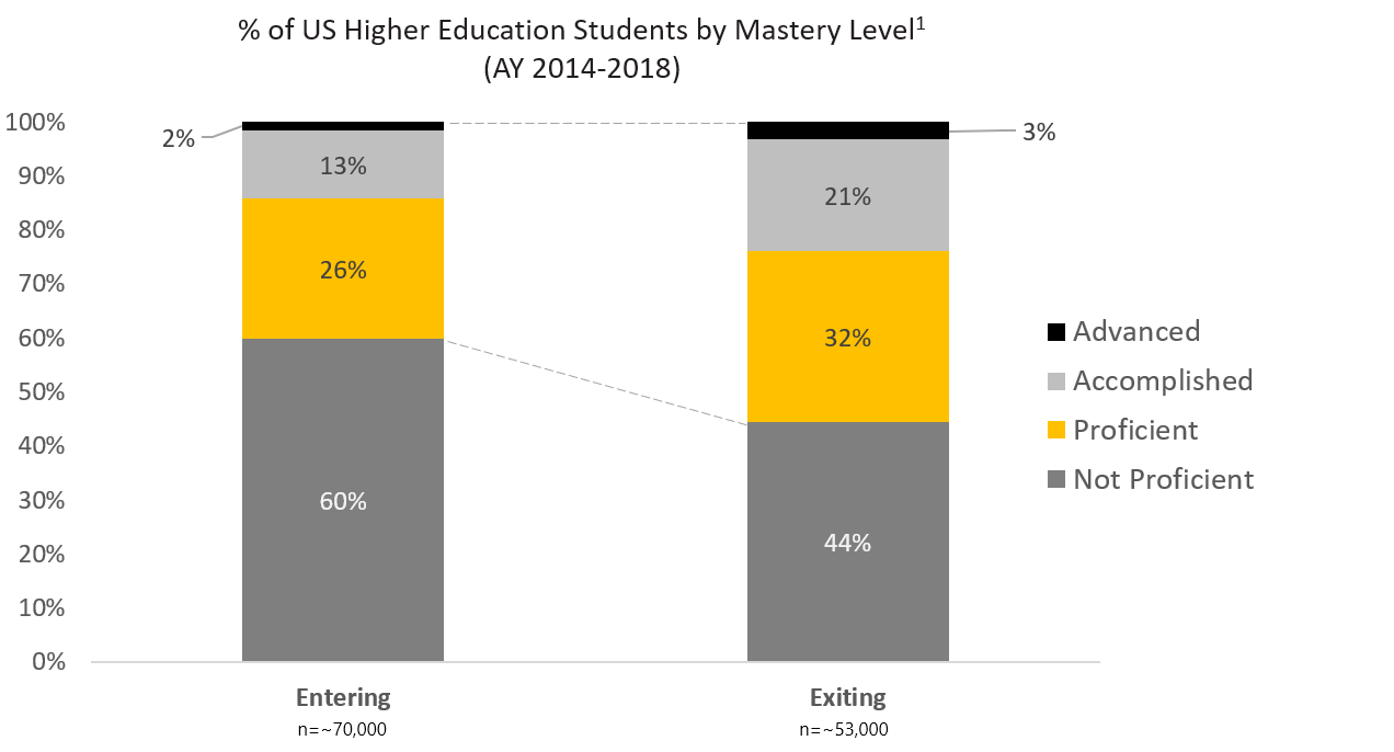 Mastery level Percent of US Higher Education Students by Mastery Level