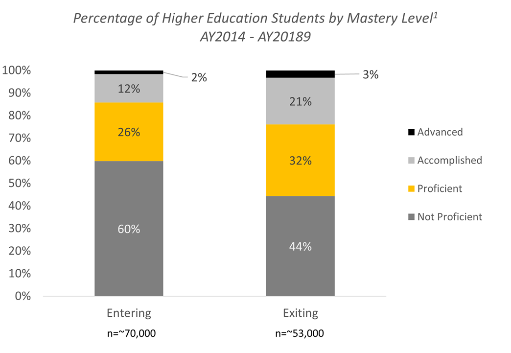 CAE data chart 2(small) Percent of US Higher Education Students by Mastery Level