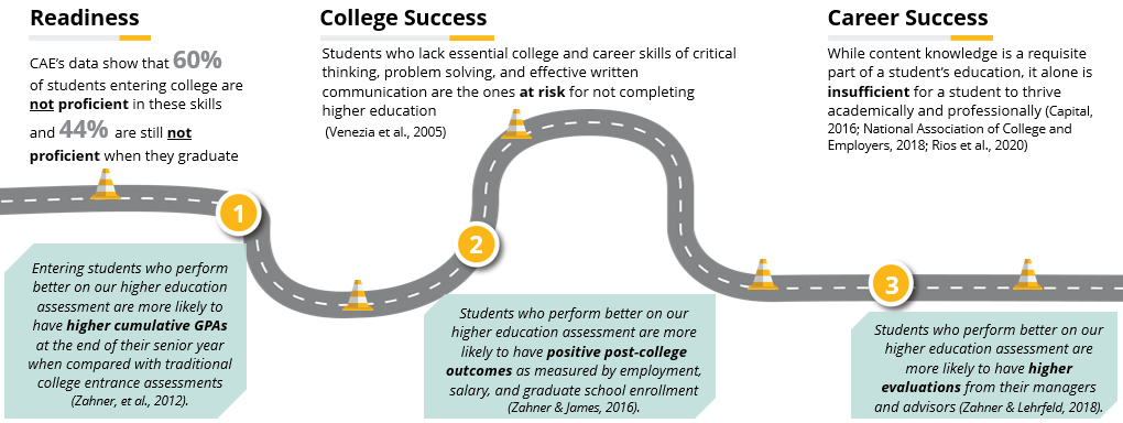 Assessments - Higher Ed