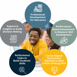 Graphic showing five interconnected offerings surrounding a photo of smiling students in a classroom: Professional Development for Educators, Performance-Based Assessments to Measure Skill Development, Course-Aligned Instructional Materials to Build Critical Thinking Skills, Performance Tasks to Build Students' Skills, and Reports and Insights to Guide Decision Making.