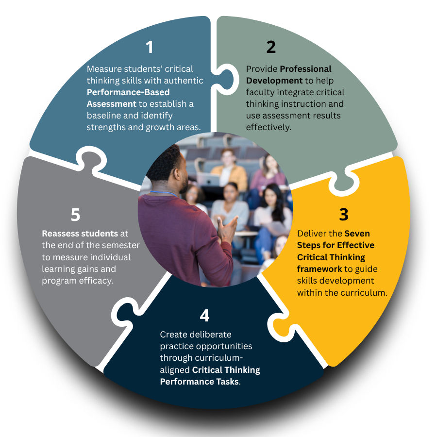 Circular puzzle diagram showing a five-step process. Step 1: Provide Professional Development to help faculty integrate critical thinking instruction and use assessment results effectively. Step 2: Measure students' critical thinking skills with authentic Performance-Based Assessment to establish a baseline and identify strengths and growth areas. Step 3: Deliver the Seven Steps for Effective Critical Thinking framework to guide skills development within the curriculum. Step 4: Create deliberate practice opportunities through curriculum-aligned Critical Thinking Performance Tasks. Step 5: Reassess students at the end of the semester to measure individual learning gains and program efficacy.